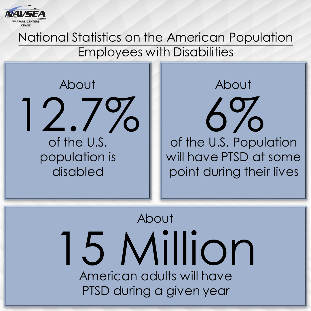 Figure 2: Data according to the United States Census Bureau 2019 American Community Survey and National Center for PTSD.